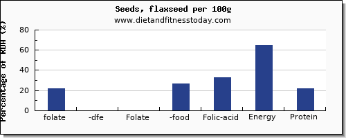 folate, dfe and nutrition facts in folic acid in flaxseed per 100g